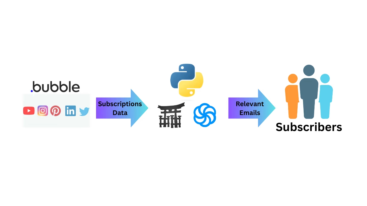 Bubble to subscribers email automation flow