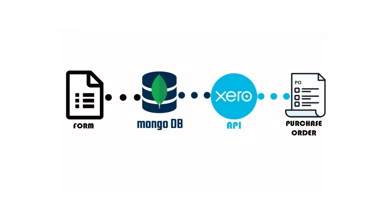 Xero API data flow: Form to Purchase Order