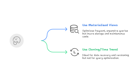 Materialized Views vs. Cloning and Time Travel - visual selection