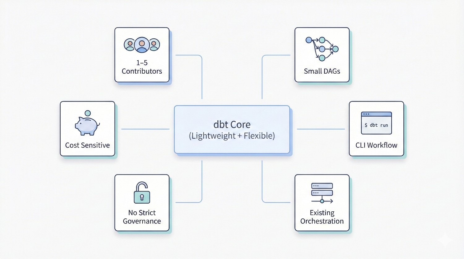 When dbt Core Is Enough