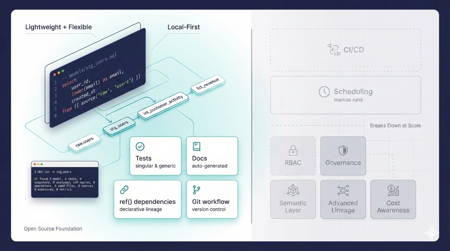 What Is dbt Core? (Quick Refresher)