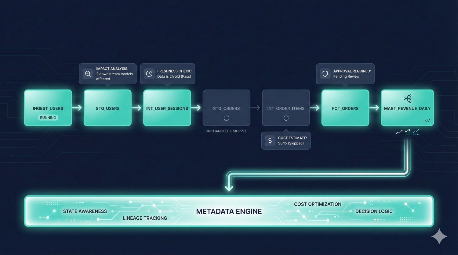 Orchestration Layer (The Workflow Control Center)