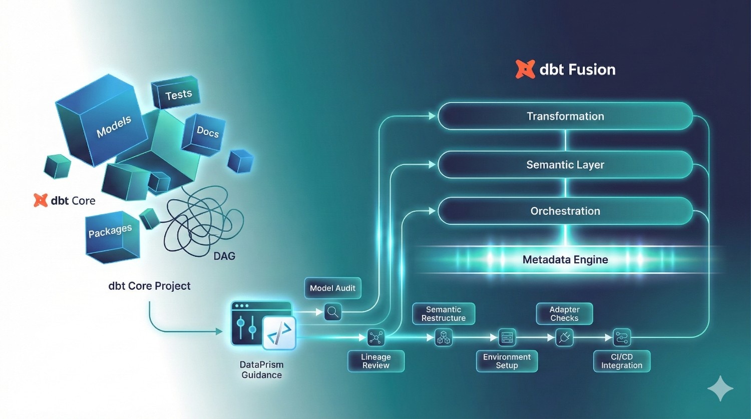 Seamless Migration from dbt Core → dbt Fusion