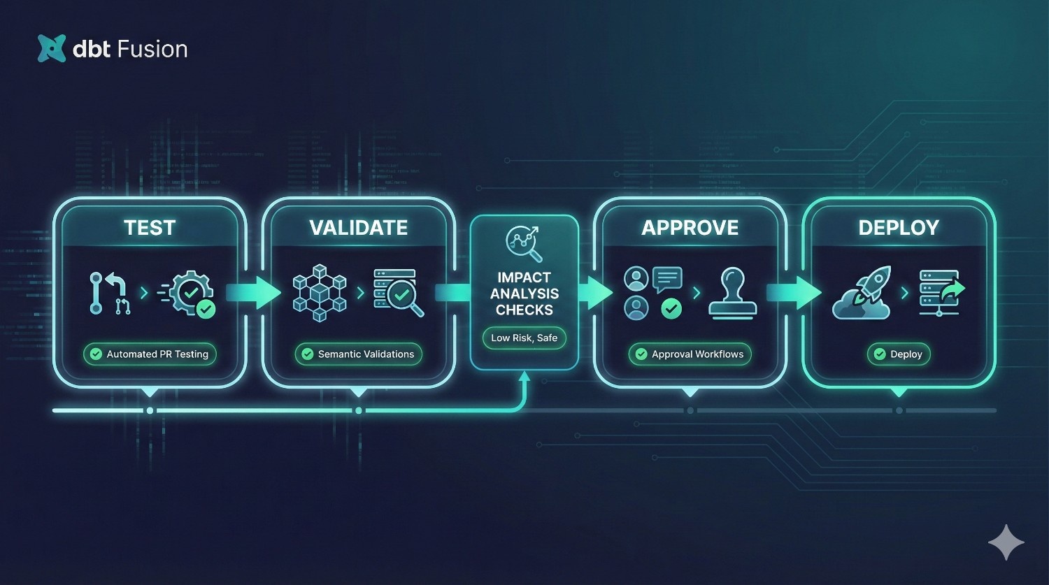 Enable CI/CD Workflows