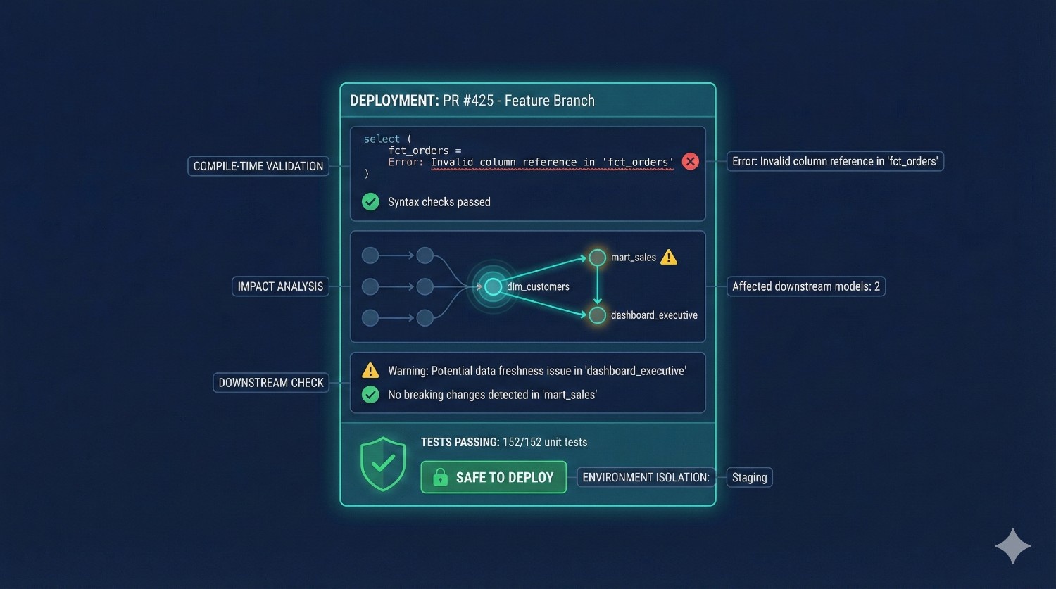 Fewer Production Failures (Safer Deployments)