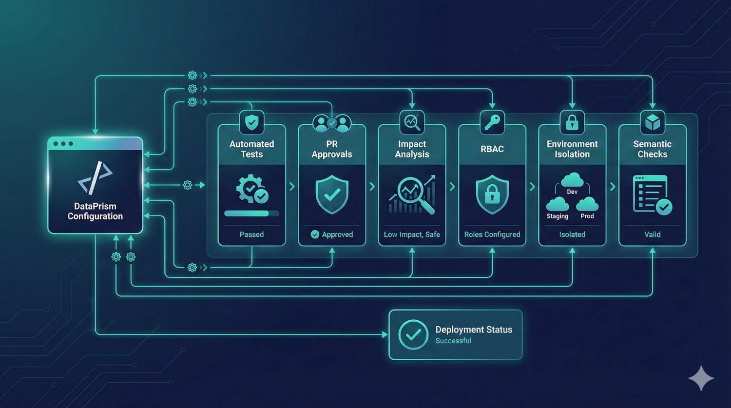 CI/CD & Governance Setup for dbt Fusion